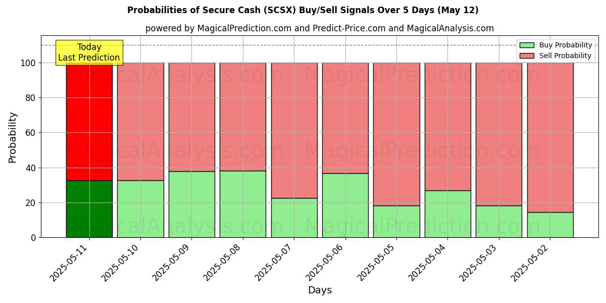 安全现金 (SCSX) 基于多个AI模型的买入/卖出信号概率 (10天内) (12 May) Probabilities of 安全现金 (SCSX) Buy/Sell Signals Using Several AI Models Over 5 Days (12 May)