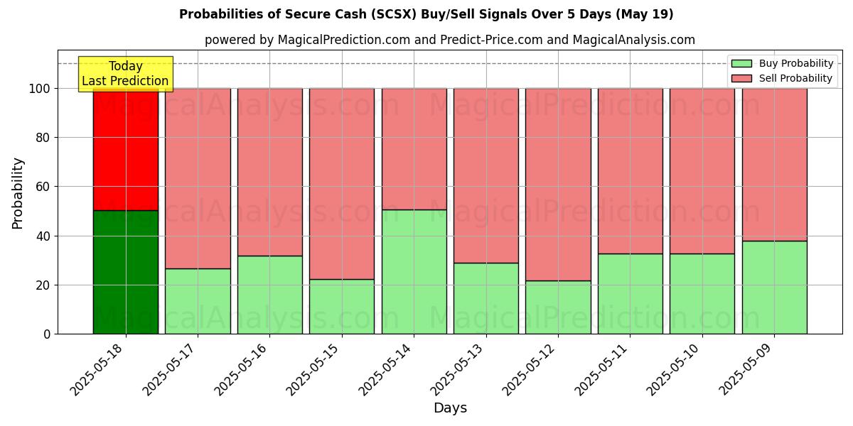 Probabilities of Contanti sicuri (SCSX) Buy/Sell Signals Using Several AI Models Over 5 Days (14 Jul) 