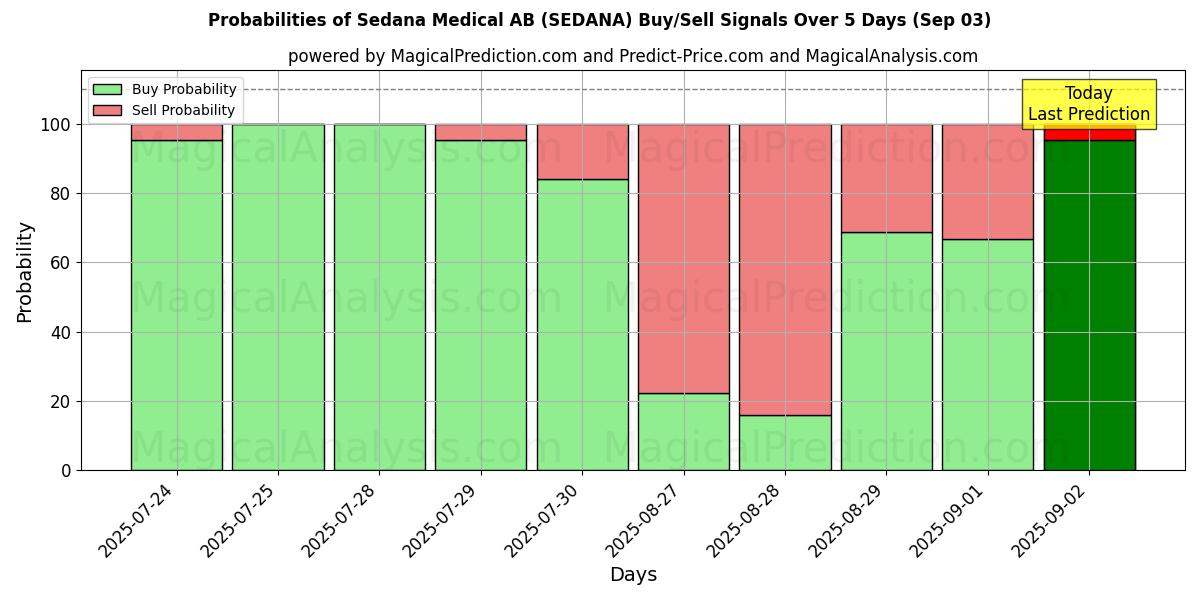 Probabilities of Sedana Medical AB (SEDANA) Buy/Sell Signals Using Several AI Models Over 5 Days (03 Sep) 