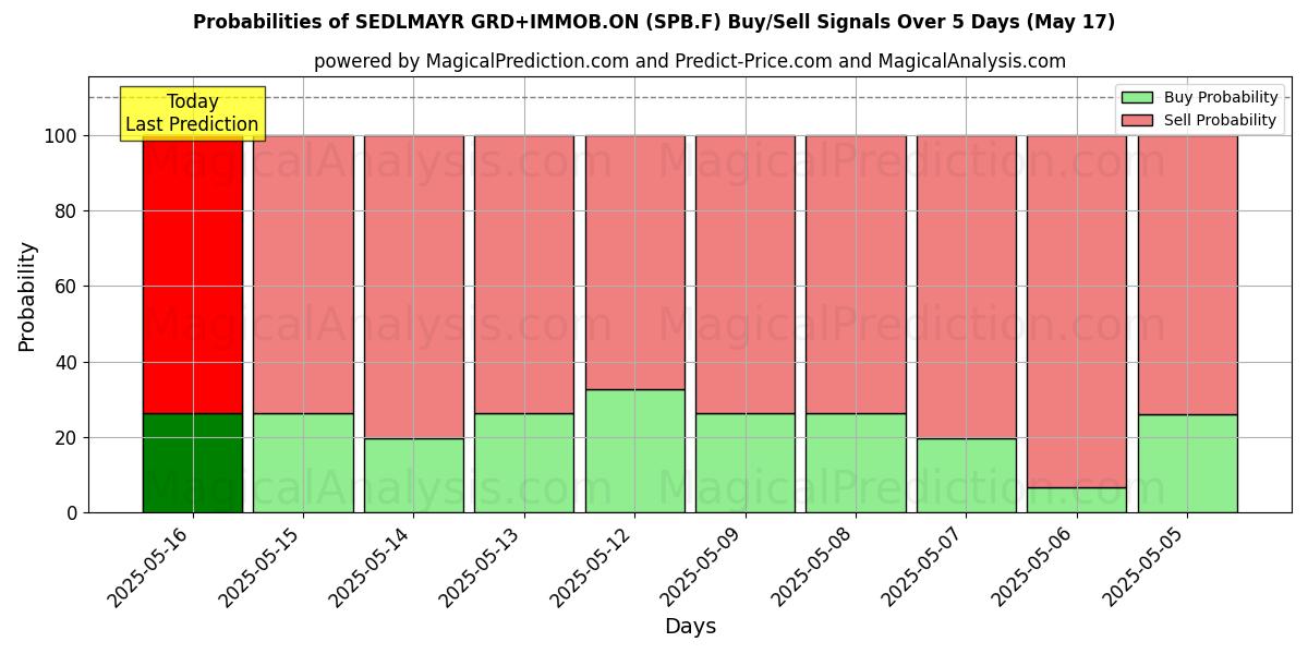 Probabilities of SEDLMAYR GRD+IMMOB.ON (SPB.F) Buy/Sell Signals Using Several AI Models Over 5 Days (31 Jul) 