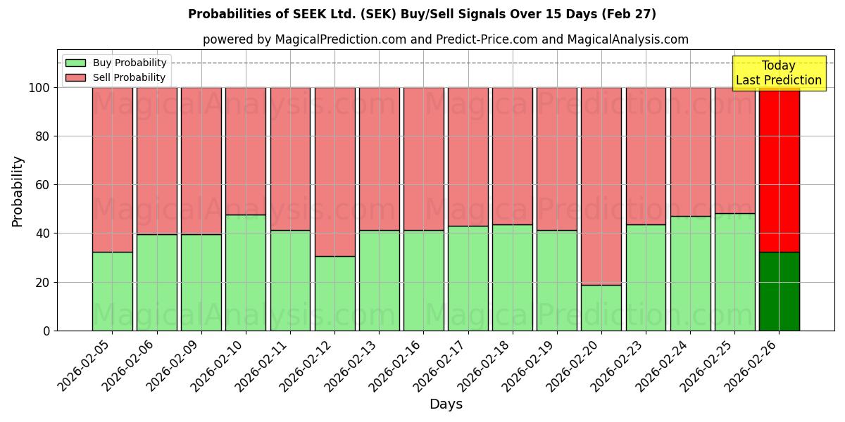 Probabilities of SEEK Ltd. (SEK) Buy/Sell Signals Using Several AI Models Over 5 Days (27 Feb) 