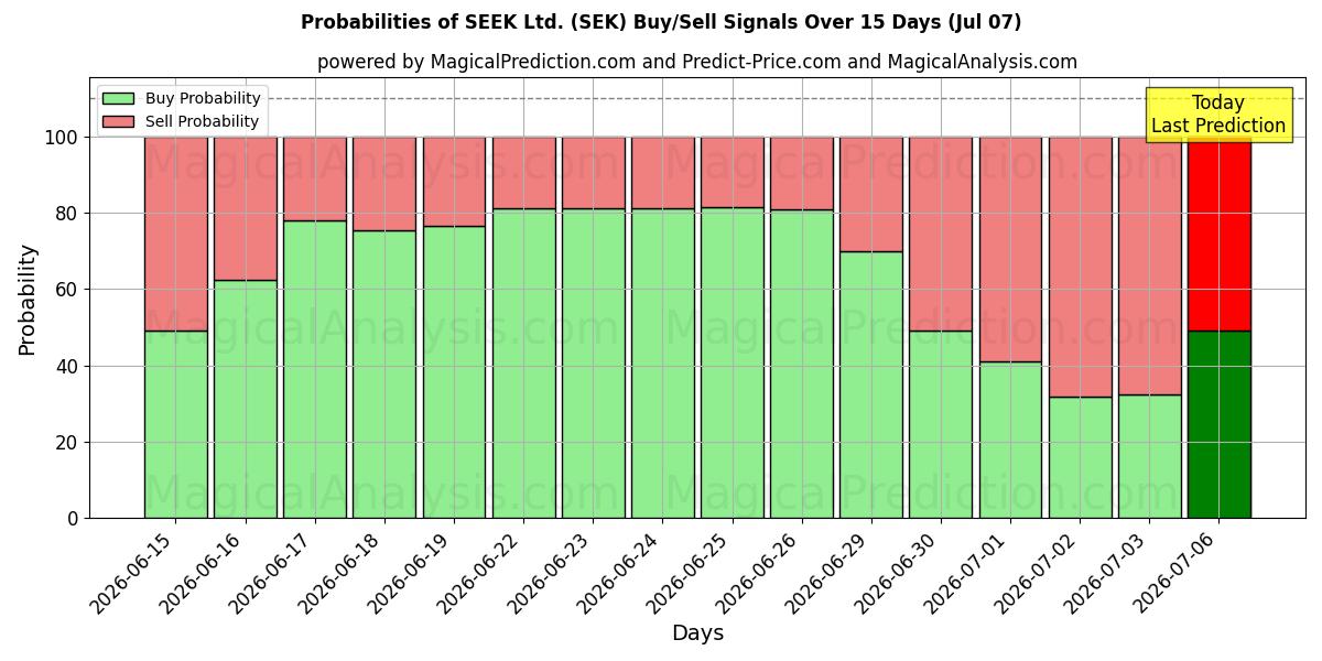 Probabilities of SEEK Ltd. (SEK) Buy/Sell Signals Using Several AI Models Over 5 Days (07 Jul) 