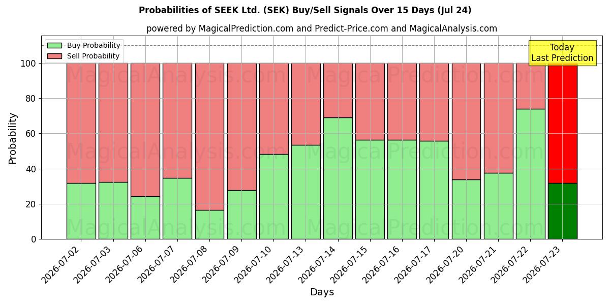 Probabilities of SEEK Ltd. (SEK) Buy/Sell Signals Using Several AI Models Over 5 Days (24 Jul) 
