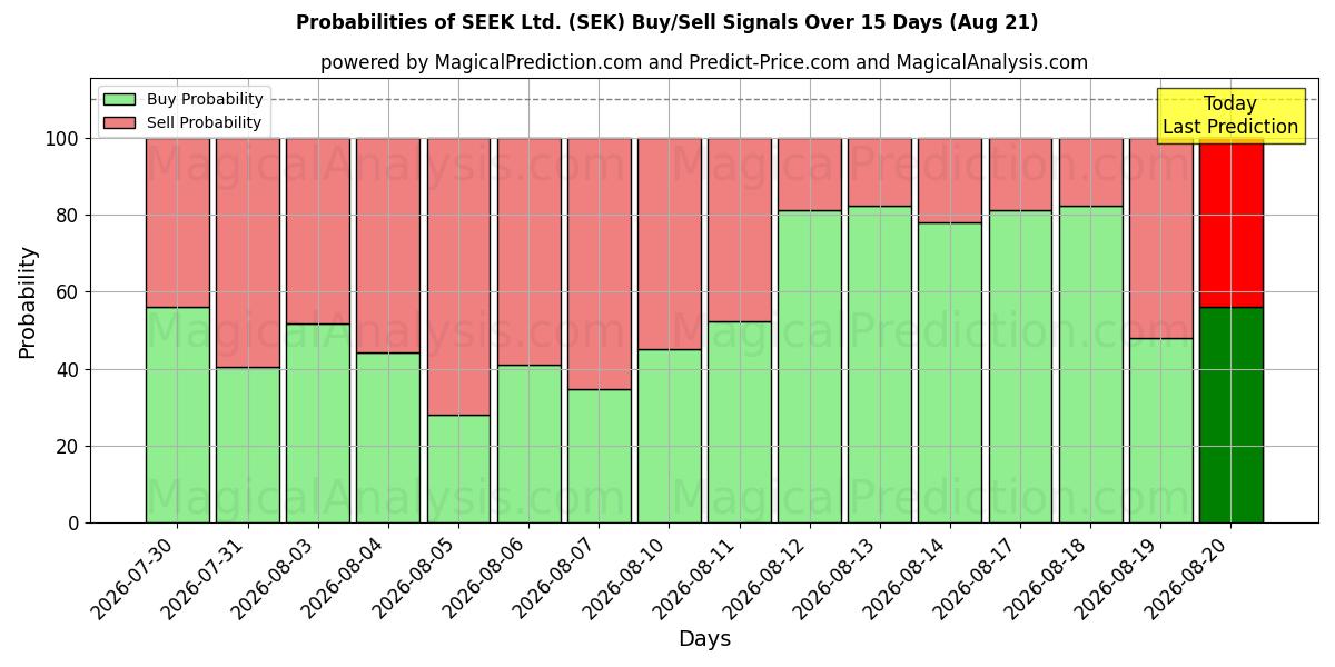 Probabilities of SEEK Ltd. (SEK) Buy/Sell Signals Using Several AI Models Over 5 Days (21 Aug) 