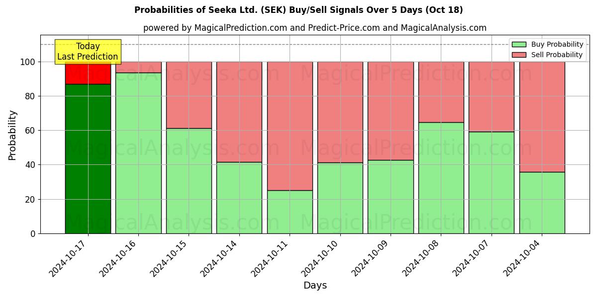 Probabilities of Seeka Ltd. (SEK) Buy/Sell Signals Using Several AI Models Over 5 Days (18 Oct) 