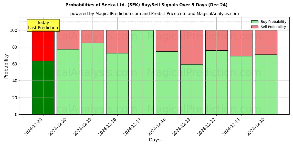 Probabilities of Seeka Ltd. (SEK) Buy/Sell Signals Using Several AI Models Over 5 Days (24 Dec) 