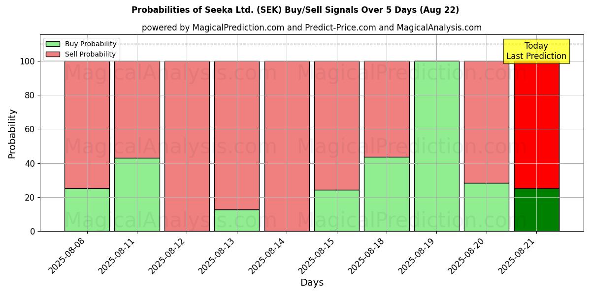 Probabilities of Seeka Ltd. (SEK) Buy/Sell Signals Using Several AI Models Over 5 Days (22 Aug) 