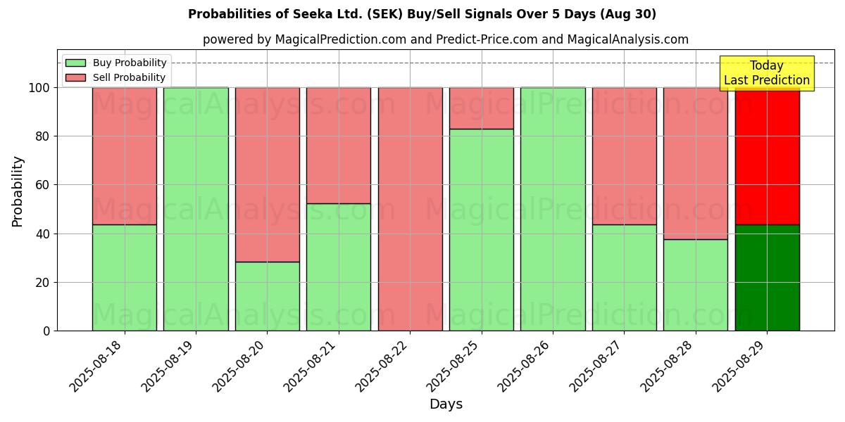 Probabilities of Seeka Ltd. (SEK) Buy/Sell Signals Using Several AI Models Over 5 Days (29 Aug) 