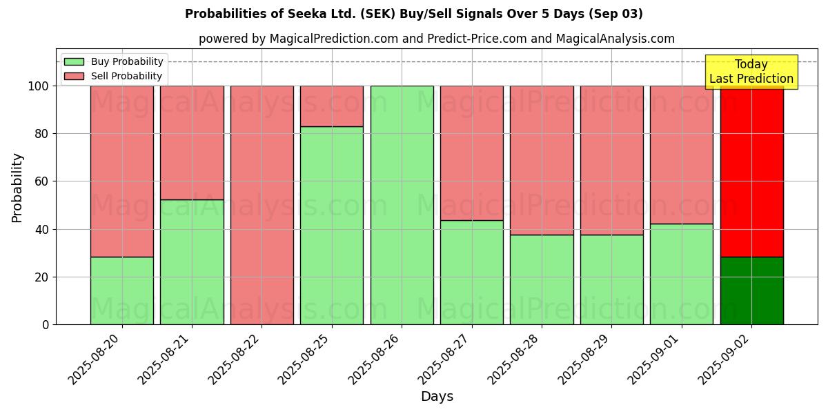 Probabilities of Seeka Ltd. (SEK) Buy/Sell Signals Using Several AI Models Over 5 Days (30 Aug) 