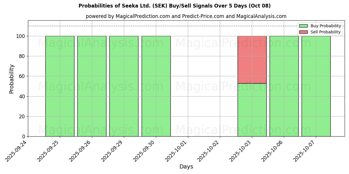 Probabilities of Seeka Ltd. (SEK) Buy/Sell Signals Using Several AI Models Over 5 Days (08 Oct) 