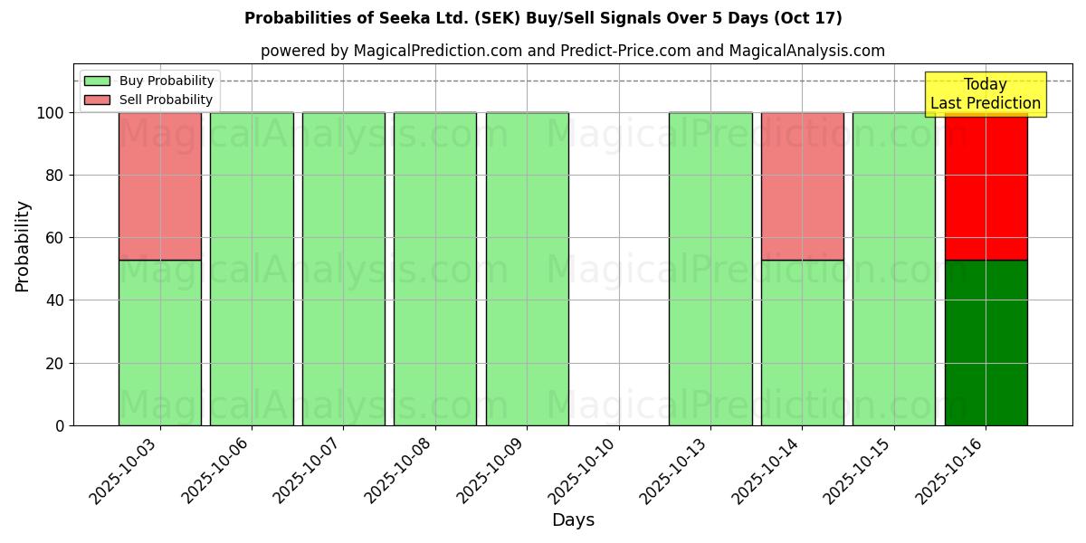 Seeka Ltd. (SEK) खरीद/विक्रय सिग्नल की संभावनाएँ विभिन्न एआई मॉडलों का उपयोग करते हुए 10 दिनों के दौरान (17 Oct) Probabilities of Seeka Ltd. (SEK) Buy/Sell Signals Using Several AI Models Over 5 Days (17 Oct)