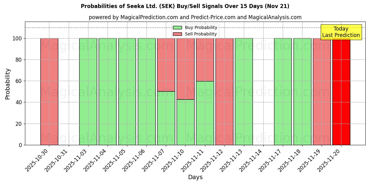 Probabilities of Seeka Ltd. (SEK) Buy/Sell Signals Using Several AI Models Over 5 Days (21 Nov) 