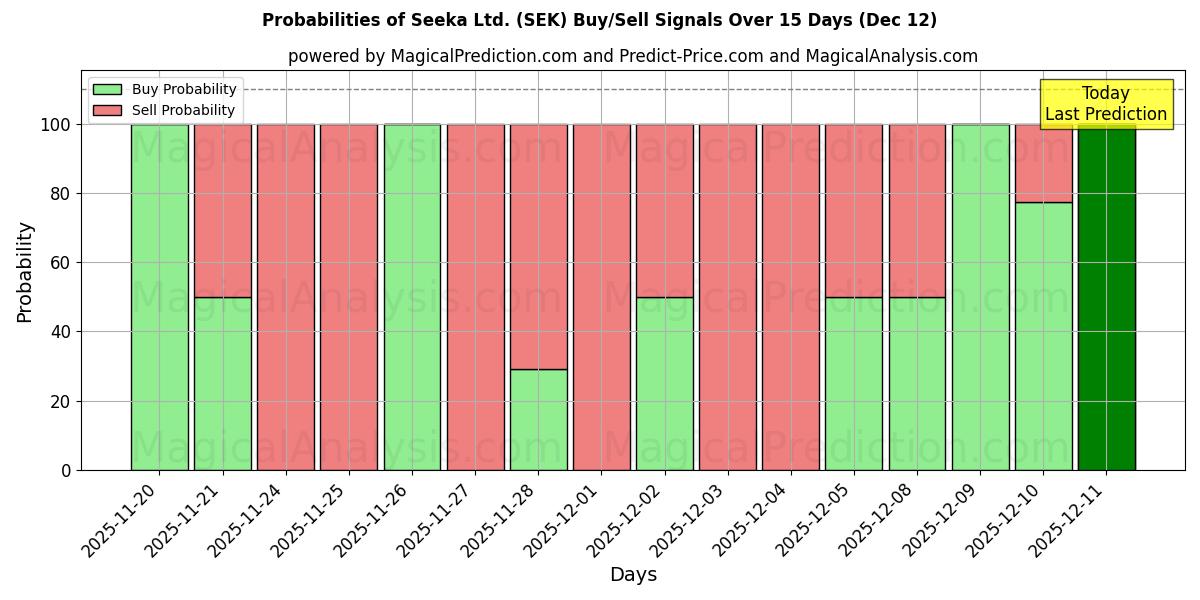 Probabilities of Seeka Ltd. (SEK) Buy/Sell Signals Using Several AI Models Over 5 Days (12 Dec) 