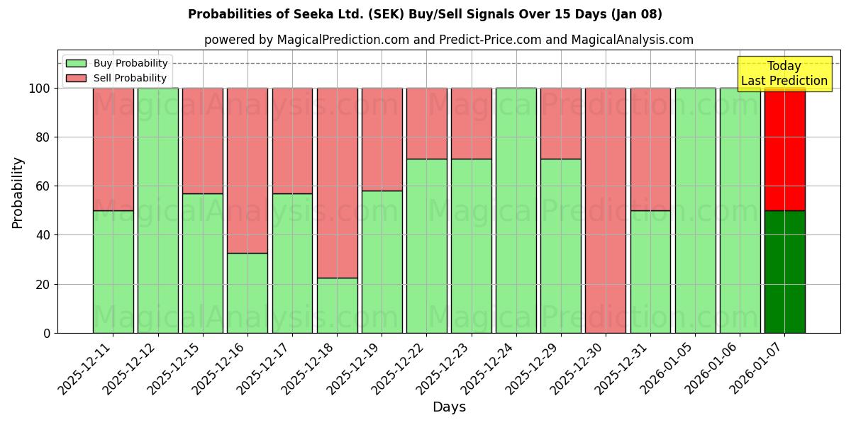 Probabilities of Seeka Ltd. (SEK) Buy/Sell Signals Using Several AI Models Over 5 Days (07 Jan) 