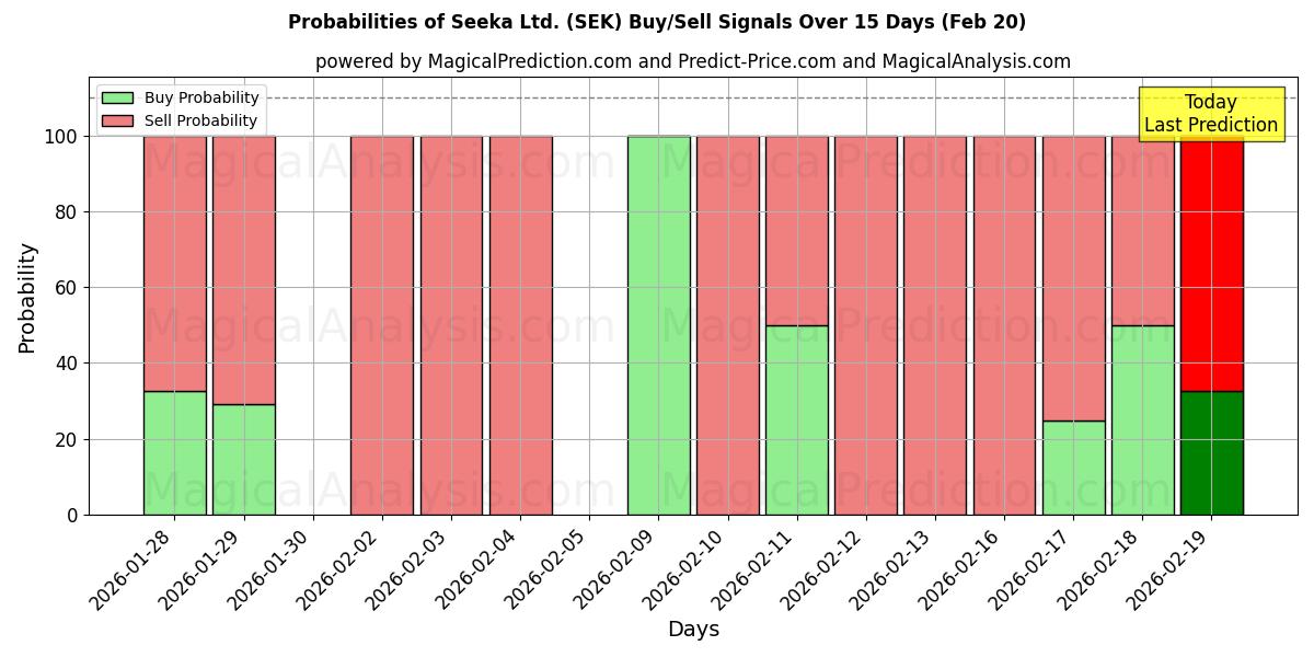 Probabilities of Seeka Ltd. (SEK) Buy/Sell Signals Using Several AI Models Over 5 Days (20 Feb) 