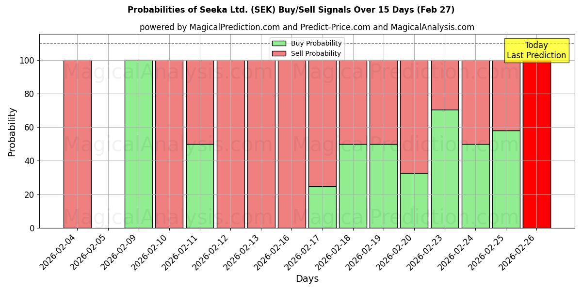 Probabilities of Seeka Ltd. (SEK) Buy/Sell Signals Using Several AI Models Over 5 Days (27 Feb) 
