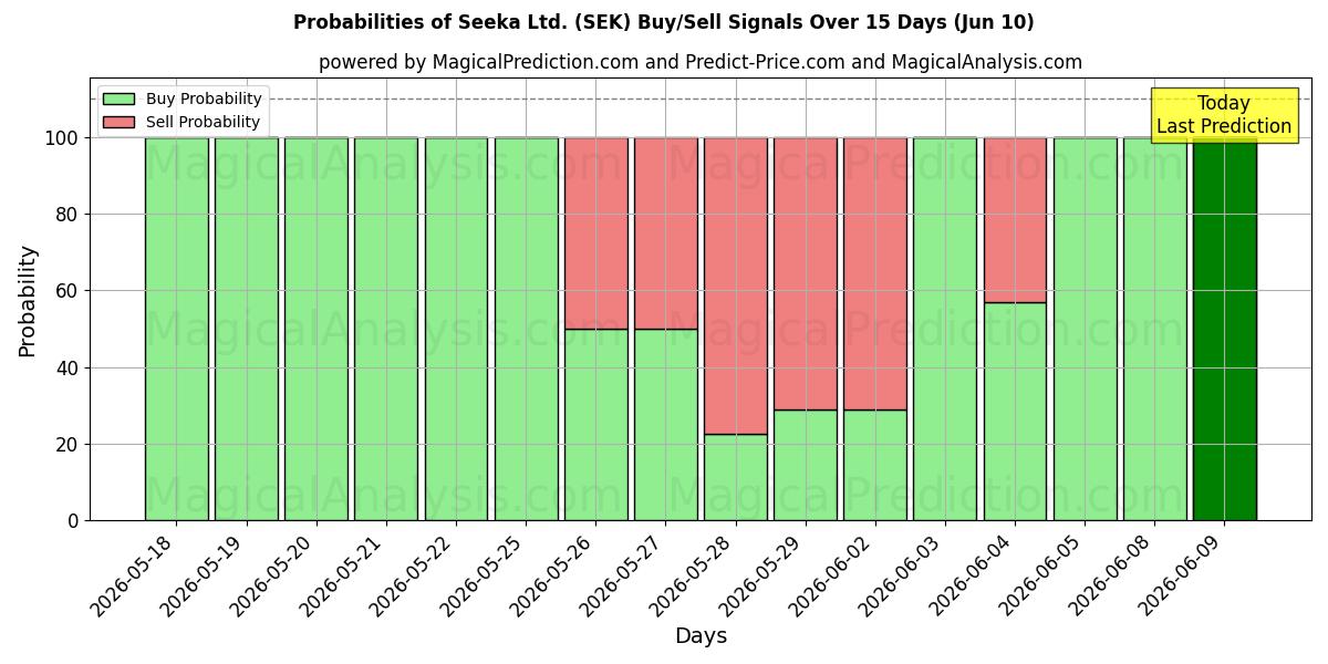 Probabilities of Seeka Ltd. (SEK) Buy/Sell Signals Using Several AI Models Over 5 Days (10 Jun) 
