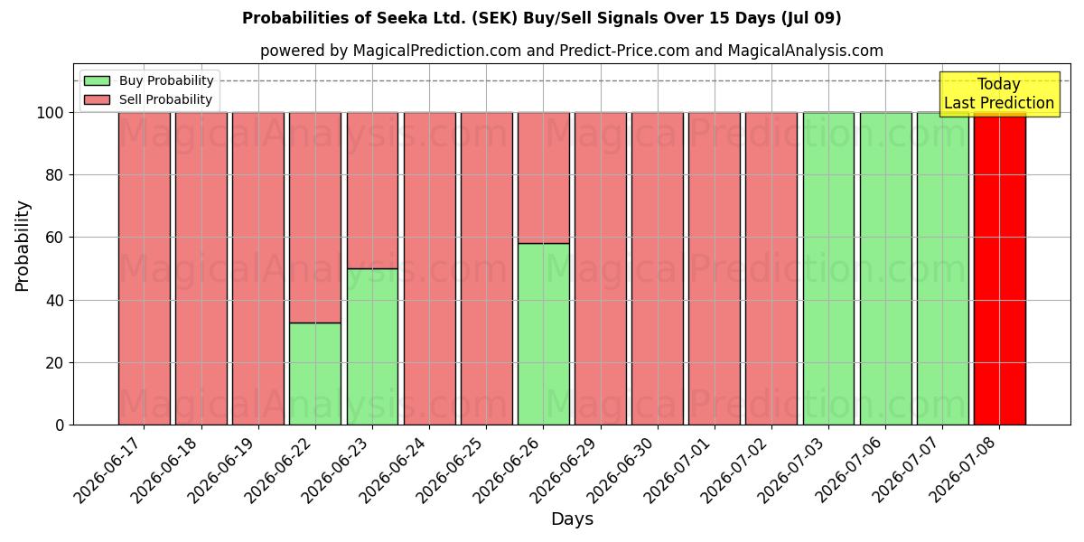 Probabilities of Seeka Ltd. (SEK) Buy/Sell Signals Using Several AI Models Over 5 Days (09 Jul) 