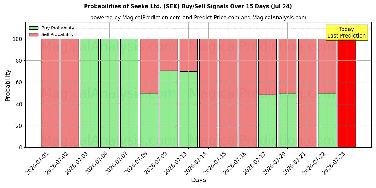 Probabilities of Seeka Ltd. (SEK) Buy/Sell Signals Using Several AI Models Over 5 Days (24 Jul) 