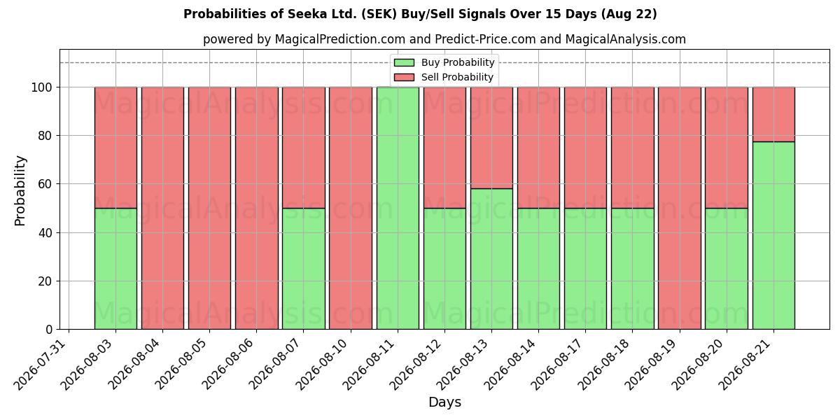 Probabilities of Seeka Ltd. (SEK) Buy/Sell Signals Using Several AI Models Over 5 Days (22 Aug) 