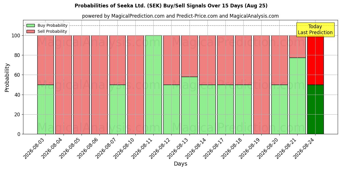 Probabilities of Seeka Ltd. (SEK) Buy/Sell Signals Using Several AI Models Over 5 Days (25 Aug) 