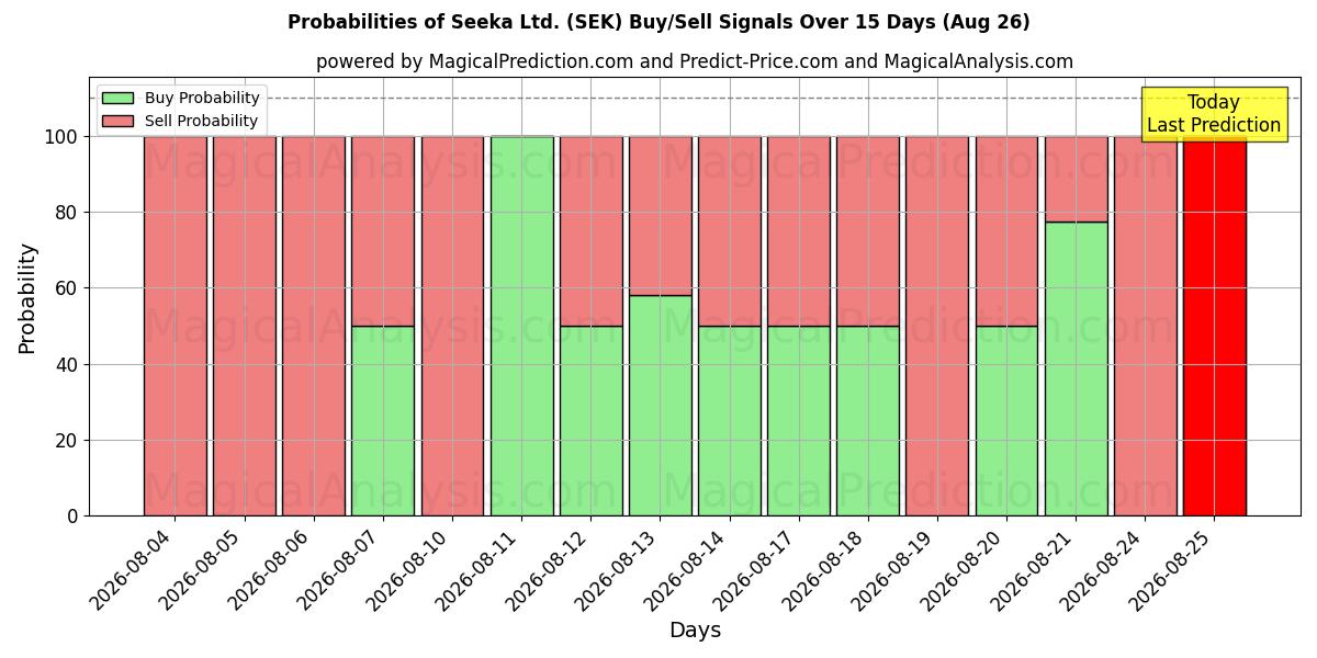 Probabilities of Seeka Ltd. (SEK) Buy/Sell Signals Using Several AI Models Over 5 Days (26 Aug) 