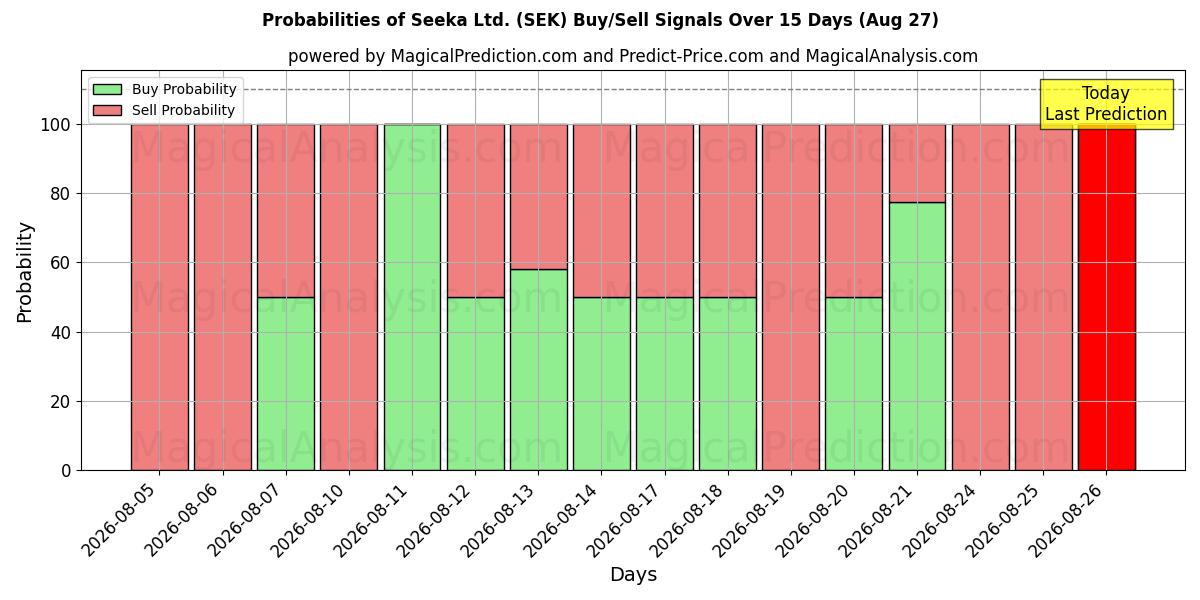 Probabilities of Seeka Ltd. (SEK) Buy/Sell Signals Using Several AI Models Over 5 Days (27 Aug) 