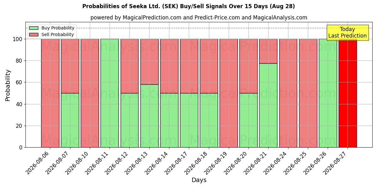 Probabilities of Seeka Ltd. (SEK) Buy/Sell Signals Using Several AI Models Over 5 Days (28 Aug) 