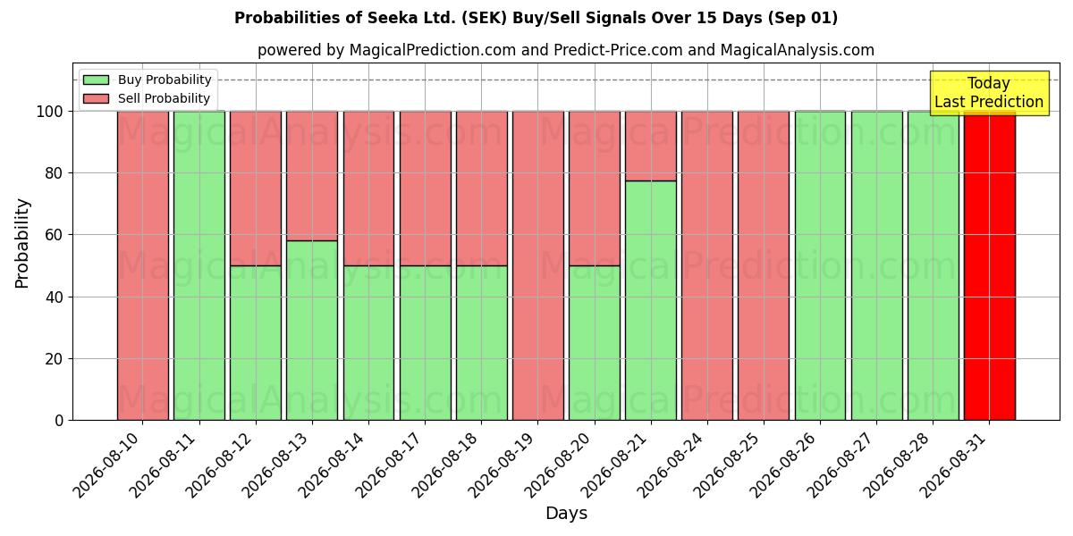 Probabilities of Seeka Ltd. (SEK) Buy/Sell Signals Using Several AI Models Over 5 Days (01 Sep) 