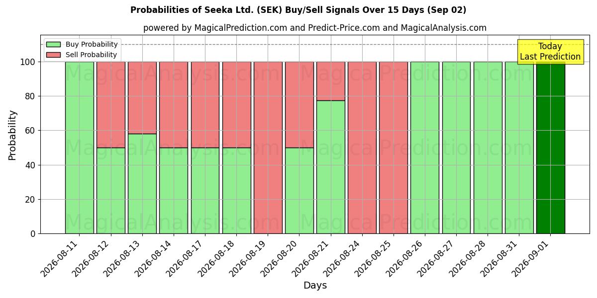 Probabilities of Seeka Ltd. (SEK) Buy/Sell Signals Using Several AI Models Over 5 Days (02 Sep) 