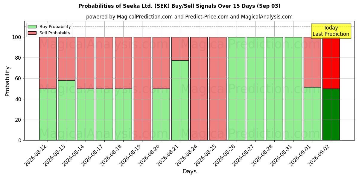 Probabilities of Seeka Ltd. (SEK) Buy/Sell Signals Using Several AI Models Over 5 Days (03 Sep) 