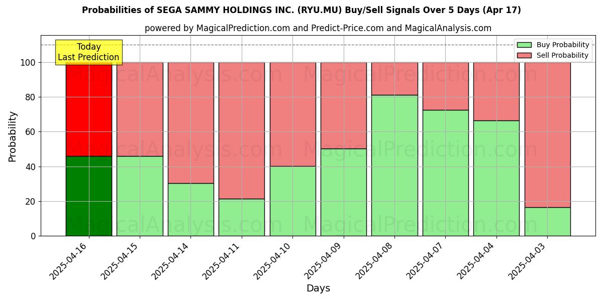 Kans van SEGA SAMMY HOLDINGS INC. (RYU.MU) koop/verkoop signalen met verschillende AI-modellen over 10 dagen (17 Apr) Probabilities of SEGA SAMMY HOLDINGS INC. (RYU.MU) Buy/Sell Signals Using Several AI Models Over 5 Days (17 Apr)