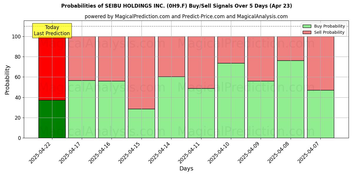 Sandsynligheder for SEIBU HOLDINGS INC. (0H9.F) købs-/salgsignaler ved brug af flere AI-modeller over 10 dage (23 Apr) Probabilities of SEIBU HOLDINGS INC. (0H9.F) Buy/Sell Signals Using Several AI Models Over 5 Days (23 Apr)