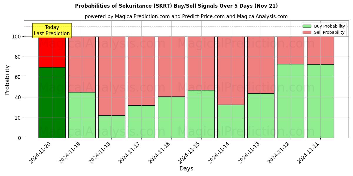 Probabilities of Sekuritance (SKRT) Buy/Sell Signals Using Several AI Models Over 5 Days (21 Nov) 