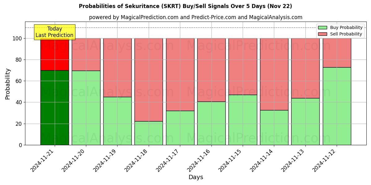 Probabilities of Sicurezza (SKRT) Buy/Sell Signals Using Several AI Models Over 5 Days (22 Nov) 