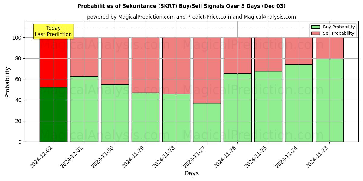 Probabilities of 보안 (SKRT) Buy/Sell Signals Using Several AI Models Over 5 Days (03 Dec) 