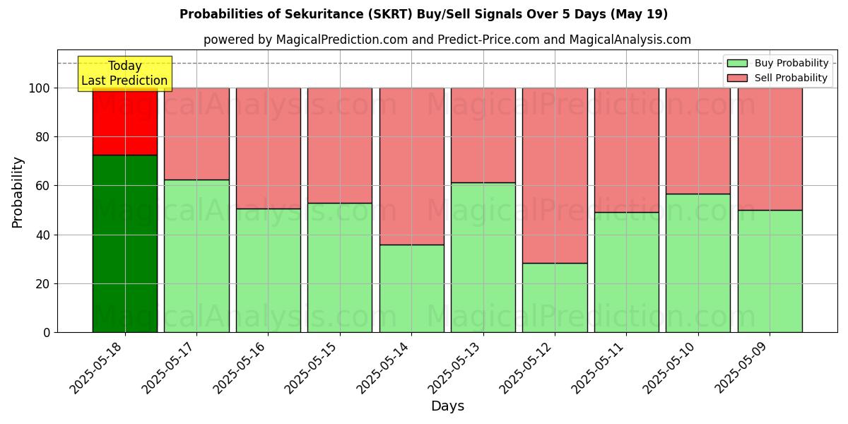 Probabilities of Sekuritance (SKRT) Buy/Sell Signals Using Several AI Models Over 5 Days (19 May) 