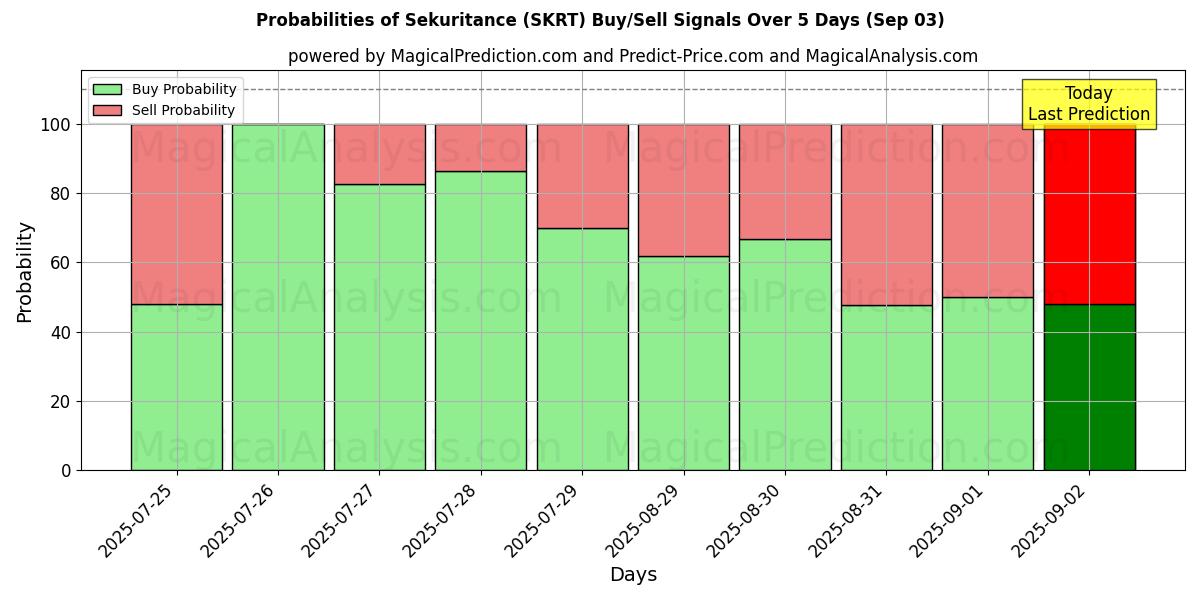 Probabilities of Sekuritance (SKRT) Buy/Sell Signals Using Several AI Models Over 5 Days (03 Sep) 