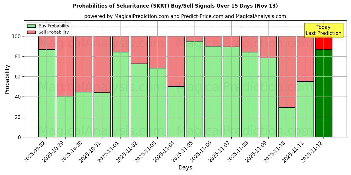 Probabilities of Sekuritance (SKRT) Buy/Sell Signals Using Several AI Models Over 5 Days (13 Nov) 
