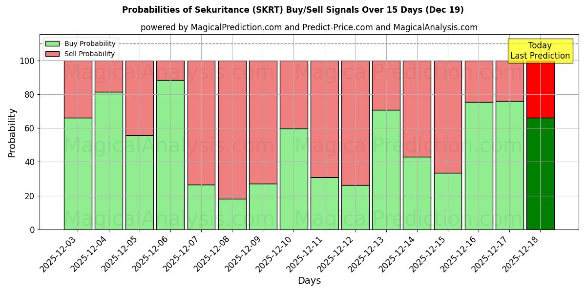 Probabilities of 安全性 (SKRT) Buy/Sell Signals Using Several AI Models Over 5 Days (19 Dec) 