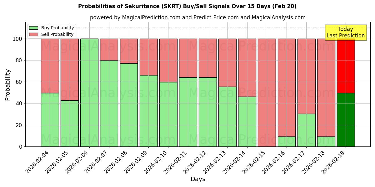 Probabilities of سکوریتانس (SKRT) Buy/Sell Signals Using Several AI Models Over 5 Days (13 Feb) 