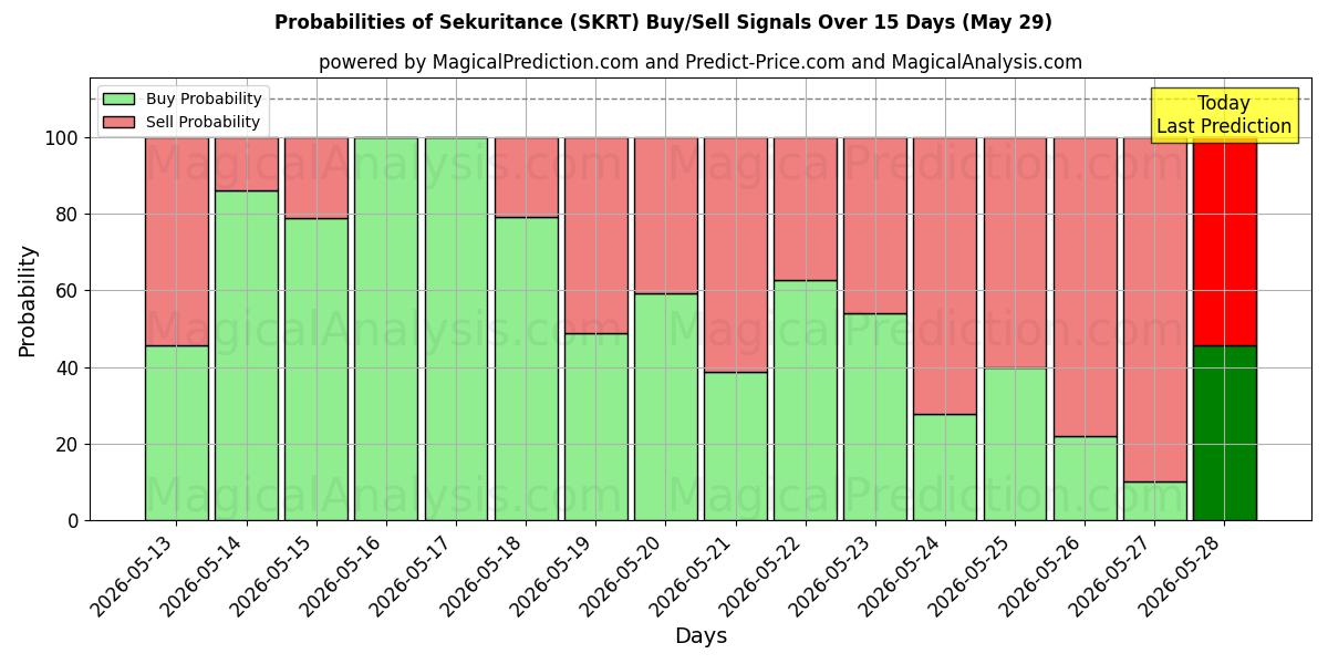 Probabilities of الأمان (SKRT) Buy/Sell Signals Using Several AI Models Over 5 Days (29 May) 