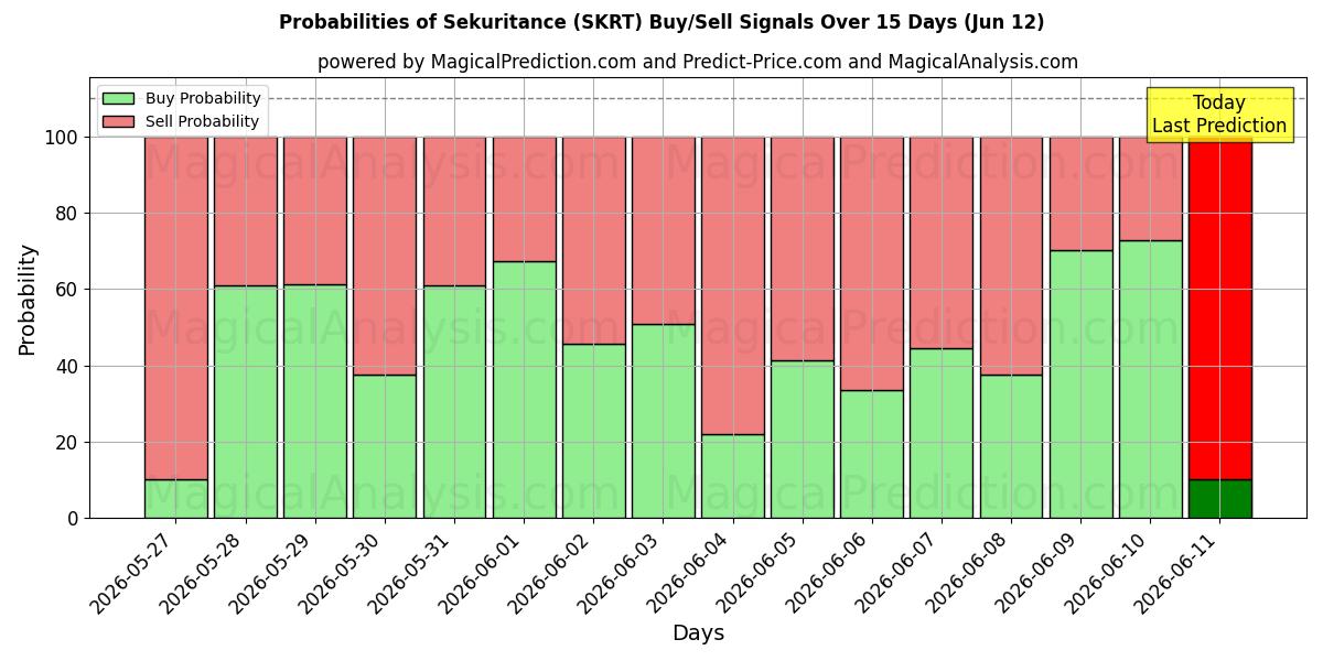 Probabilities of seguridad (SKRT) Buy/Sell Signals Using Several AI Models Over 5 Days (12 Jun) 