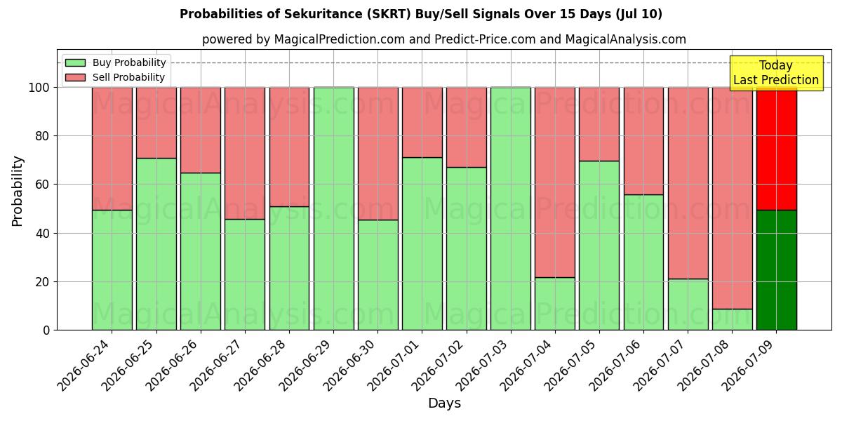 Probabilities of الأمان (SKRT) Buy/Sell Signals Using Several AI Models Over 5 Days (10 Jul) 