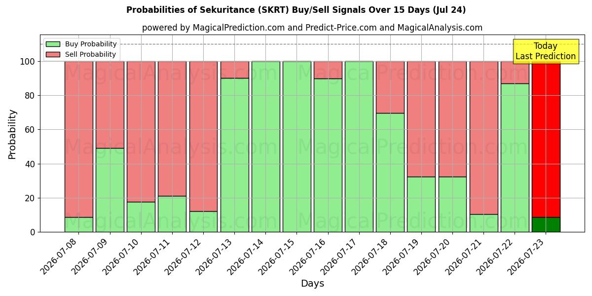 Probabilities of Sekuritance (SKRT) Buy/Sell Signals Using Several AI Models Over 5 Days (24 Jul) 