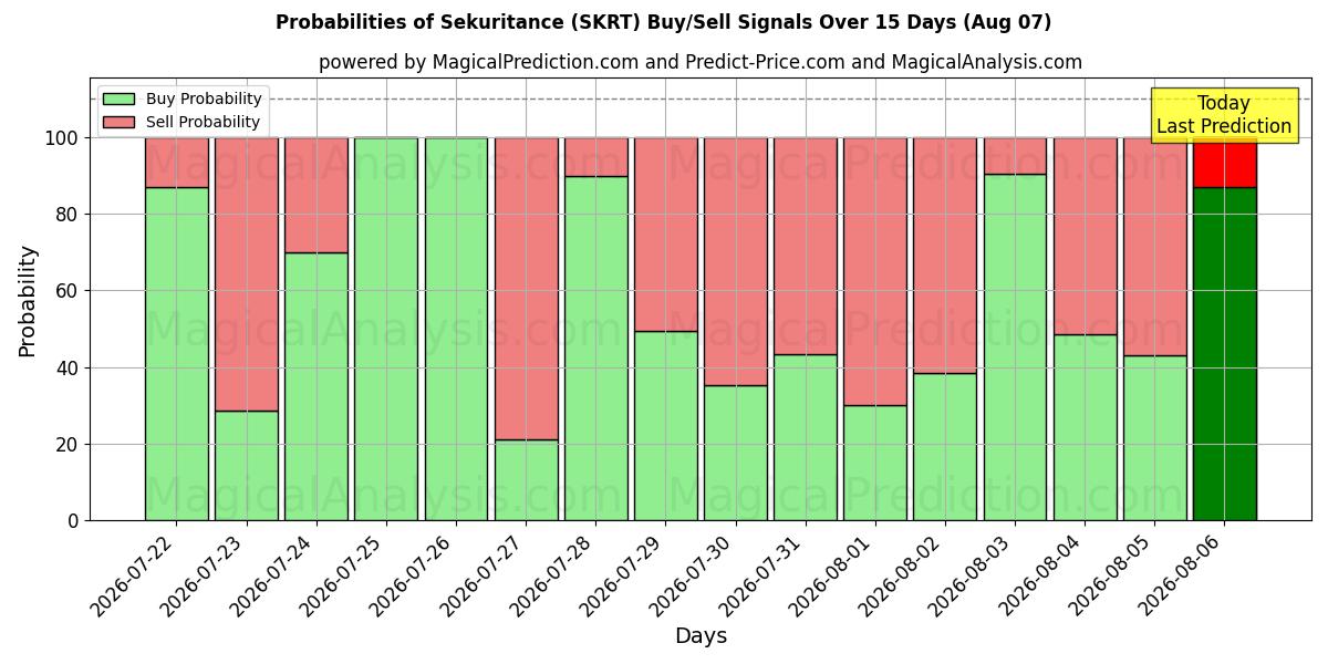 Probabilities of Sekuritance (SKRT) Buy/Sell Signals Using Several AI Models Over 5 Days (07 Aug) 