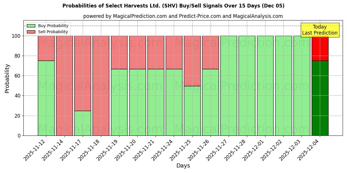 Probabilities of Select Harvests Ltd. (SHV) Buy/Sell Signals Using Several AI Models Over 5 Days (05 Dec) 