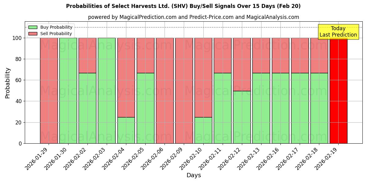 Probabilities of Select Harvests Ltd. (SHV) Buy/Sell Signals Using Several AI Models Over 5 Days (20 Feb) 