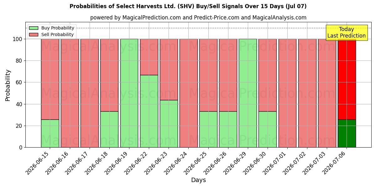 Probabilities of Select Harvests Ltd. (SHV) Buy/Sell Signals Using Several AI Models Over 5 Days (07 Jul) 