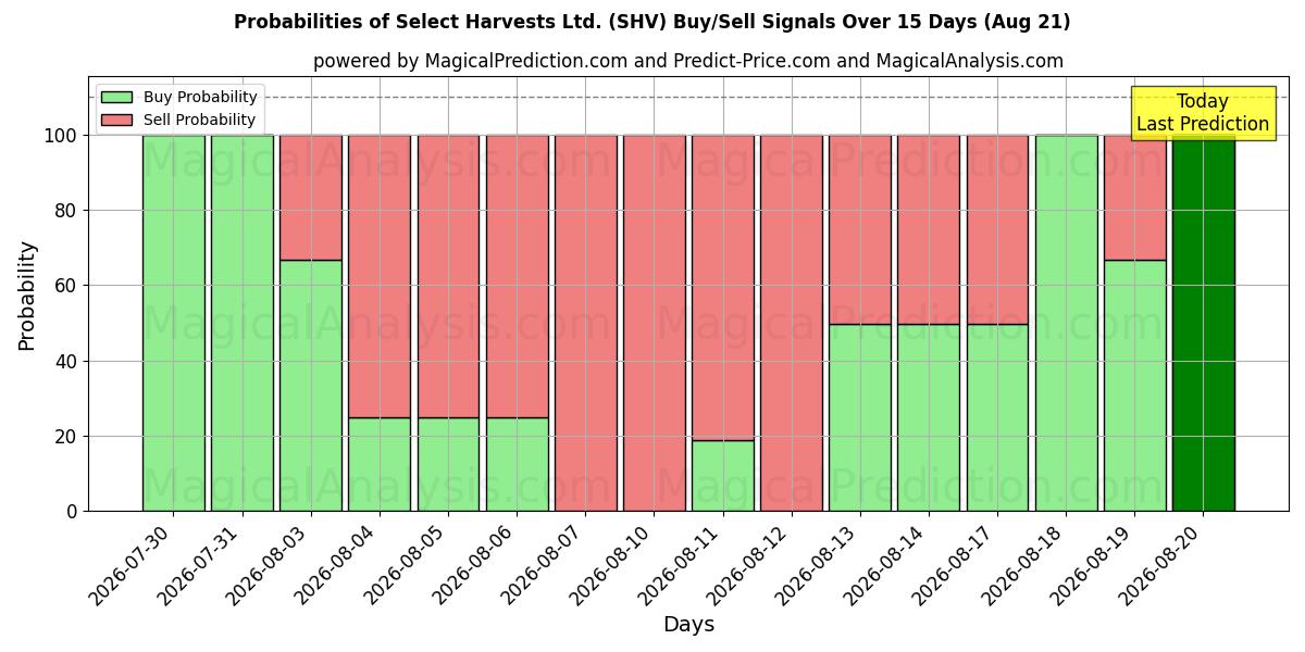 Probabilities of Select Harvests Ltd. (SHV) Buy/Sell Signals Using Several AI Models Over 5 Days (21 Aug) 